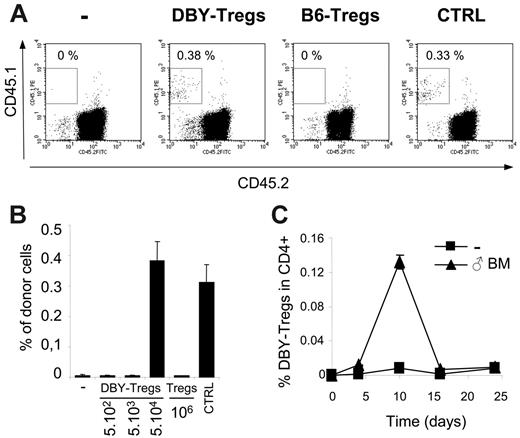 Figure 2. Short-term engraftment of male BM and transient expansion of DBY-Tregs. (A-B) Short-term engraftment (day 28) of congenic male 45.1 BM (5 × 106 cells) transferred into B6 female 45.2 mice either untreated (-) or conditioned with one intravenous injection of a various number of DBY-Tregs or 1 × 106 B6-Tregs. Male B6 mice were engrafted as a positive control (CTRL). Percentages of CD45.1+ donor cells were analyzed in PBMCs. Results represent the mean of 3 to 6 mice per group ± standard error of the mean (SEM). (C) Transient expansion of DBY-Tregs. DBY-Tregs (1 × 105 cells) were transferred into B6 female mice with or without male BM (107 cells). At each time point, mice were killed and their splenocytes stained with CD45.1 and CD4. Graph represents the percentage of CD45.1+ cells in CD4+ 7-AAD– cells. Results represent the mean of 2 mice killed at each time point from groups of 8 mice per condition. Bars represent the 2 values of single-animal results.