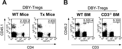 Figure 3. Tolerance to male antigens occurs mainly through peripheral mechanisms. (A) Congenic male 45.1 BM (15 × 106 cells) was transferred into intact (n = 5) or thymectomized female 45.2 B6 mice (n = 5) conditioned with single intravenous injections of 1 × 105 DBY-Tregs. (B) Male 45.2 BM from wild-type mice or from CD3null mice (15 × 106 cells) was transferred into congenic female 45.1 mice (n = 5 for each group) conditioned with single intravenous injections of 1 × 105 DBY-Tregs. In panels A and B, donor chimerism and percentage of T cells, expressed as a percentage of CD45.1+ or CD45.2+ cells, were analyzed in PBMCs at various time points after bone marrow transplantation (BMT). FACS stainings depicted at day 60 are shown. Panels A and B are each representative of 2 experiments.
