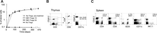 Figure 4. Development of long-term, multilineage mixed chimerism. (A) A total of 15 × 106 male 45.2 BM cells were transferred into congenic female 45.1 mice untreated (▴, n = 3) or conditioned with either 5 weekly intravenous injections of 2 × 105 to 5 × 105 DBY-Tregs (•, n = 5) or a single injection of 1 × 105 DBY-Tregs (○, n = 5). As a positive control, female 45.2 BM cells were transferred into congenic female 45.1 mice (X, n = 3). Donor chimerism expressed as a percentage of CD45.2+ cells was analyzed in PBMCs at various time points after BMT (A). Results represent the mean per group ± SEM. (B-C) Mice chimerized for more than 300 days (5 DBY-Treg injections) were killed, and cells from various organs were analyzed by FACS. (B) Splenocytes were stained with CD45.2-biotin/APC-streptavidin, PE-conjugated anti-CD8, anti-CD4, anti-B220, anti-CD11c, and anti–7-AAD. (C) Thymocytes were stained with CD4, CD3, CD45.2, and CD8 (no gate) or with CD3, CD45.2, and CD11c (FACS gated on CD3– 7-AAD– is shown).