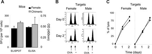 Figure 6. Hematopoietic chimerism does not impair immune response to third-party antigens. (A) Chimeric or naive female mice were challenged subcutaneously with 100 μg OVA protein emulsified in IFA. Splenocytes were tested at day 10 in a standard IFNγ ELISPOT assay against the OVA257 epitope. Serum was tested by ELISA for anti-OVA antibody. Results represent the mean of 3 mice per group ± SEM. (B-C) Susceptibility of male cells to immune cytolytic activity. Chimeric mice were challenged subcutaneously with OVA protein in IFA as in panel A and were infused at day 8 with male splenocytes (n = 2) or female splenocytes (n = 2) either pulsed with OVA257 (0.5 μM CFSE) or left unpulsed (5 μM CFSE). PBMCs were analyzed at day 0, 1, and 2. The percentage of specific lysis of pulsed over unpulsed cells was calculated as detailed in “Materials and methods,” similarly to Figure 5 with male over female cells. Panels B and C represent 1 of 2 similar results.