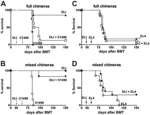 Figure 1. GVL effects of delayed DLI. (A) B10.A → B6 FCs received 3 × 107 B10.A DLI alone (▴, n = 7) on day 56 after BMT, C1498 myeloid leukemia cells (5 × 104) alone (*, n = 8) on day 63, or both (□, n = 8). (B) In the same experiment, B10.A + B6 → B6 MCs received DLI alone (•, n = 6) on day 56, C1498 cells alone (○, n = 7) on day 63, or both (▾, n = 7). MCs receiving DLI and C1498 (▾, n = 7) showed markedly improved survival compared with FCs receiving DLI and C1498 (panel A: □, n = 8; P < .01). (C) C3.SW → B6 FCs received 1 × 103 EL4 cells (*, n = 7) on day 63 or 3 × 107 C3.SW SCs as DLI on day 56 after BMT plus 1 × 103 EL4 on day 63 (□, n = 11). (D) C3.SW + B6 → B6 MCs also received EL4 cells alone (○, n = 7) on day 63, or both DLI and EL4 cells (▾, n = 10). MCs receiving DLI and EL4 showed similar survival compared with full chimeras receiving DLI and EL4.