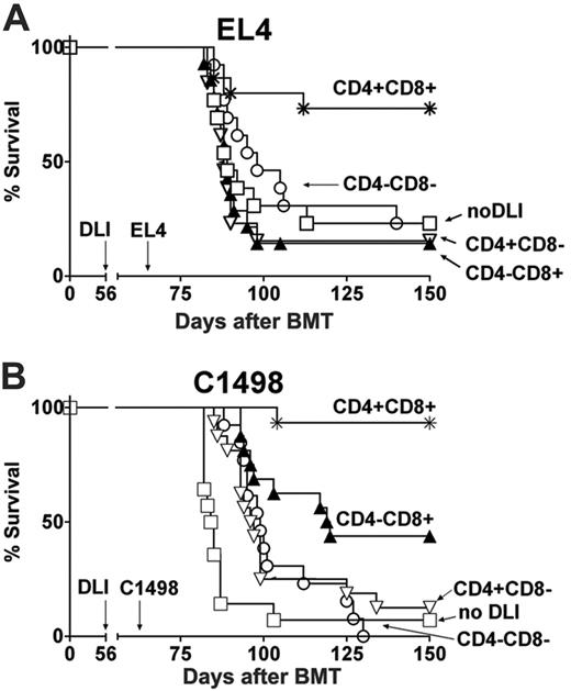 Figure 2. Both CD4+ and CD8+ T cells are required for maximal GVL effects of delayed DLI in MCs. Data were pooled from 2 independent experiments. (A) B10.A + B6 → B6 MCs received 3 × 107 nondepleted CD4+CD8+ DLIs (*, n = 15; inoculum contained a total of 5.2 × 106 CD4+ plus 2.5 × 106 CD8+ T cells), CD4–CD8+ DLI (▴, n = 14; inoculum contained 2.5 × 106 CD8+ T cells), CD4+CD8– DLI (▿, n = 13; inoculum contained 5.2 × 106 CD4+ T cells), CD4–CD8– DLI (○, n = 13), or no DLI (□, n = 13) on day 56 after BMT. All mice received 1 × 103 EL4 T leukemia cells on day 63. (B) MCs received 3 × 107 B10.A nondepleted CD4+CD8+ DLIs (*, n = 16; inoculum contained a total of 5.7 × 106 CD4+ plus 2.3 × 106 CD8+ T cells), CD4–CD8+ DLI (▴, n = 16; inoculum contained 2.3 × 106 CD8+ T cells), CD4+CD8– DLI (▿, n = 16; inoculum contained 5.8 × 106 CD4+ T cells), CD4–CD8– DLI (○, n = 13), or no DLI (□, n = 14) on day 56 after BMT followed by 5 × 104 C1498 myeloid leukemia cells on day 63.