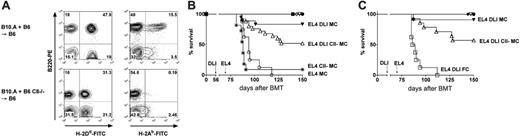 Figure 3. MHC class II expression by bone marrow–derived APCs is required for maximal GVL effects in MCs. (A) Peripheral blood chimerism analysis was performed in various cell lineages by flow cytometry 6 weeks after BMT. Representative contour plots show B10.A donor MHC class I (34-2-12, H2-Dd) and B6 recipient MHC class II (H2-Ab) expression in B cells of MCs generated by reconstitution with B10.A and either B6 MHC class II+/+ or B6 MHC class II–/– bone marrow. (B) MCs received either 3 × 107 B10.A DLIs on day 56 after BMT, EL4 on day 63, or both. B6 MHC class II+/+ plus B10.A MCs: no DLI (▪, n = 4), DLI (•, n = 7), DLI + EL4 (▾, n = 18), EL4 (○, n = 8). B6 MHC class II–/– plus B10.A MCs (CII– MCs): no DLI (⋄, n = 3), DLI (▿, n = 5), DLI + EL4 (▵, n = 25), EL4 (*, n = 11). Data were pooled from 2 similar, independent experiments. (C) Comparisons of GVL activities of DLI in MCs versus CII– MCs versus FCs. MCs: DLI (• n = 7), DLI + EL4 (▾, n = 11). CII– MCs: DLI (▿, n = 2), DLI + EL4 (▵, n = 14). FCs: DLI (♦, n = 6), DLI + EL4 (□, n = 8).