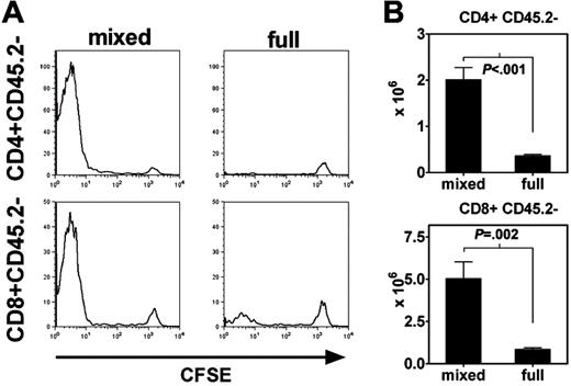 Figure 4. Donor CD4+ and CD8+ T-cell expansion requires the presence of host-derived hematopoietic APCs. B6 CD45.1 SCs (1 × 107) and 2C CD8+ T cells (1 × 106) were CFSE-labeled and then transferred to B6 CD45.2 + BALB/c → BALB/c MCs or B6 CD45.2 → BALB/c FCs 10 weeks following BMT. (A) Histograms show log CFSE staining of gated CD4+CD45.2– and CD8+CD45.2– T-cell populations within the spleen on day +6 following DLI. Results are representative of 3 independent experiments. (B) Absolute numbers of DLI-derived CD4+ and CD8+ T cells in recipient spleens of MCs and FCs on day +12 following DLI (n = 6 each group). Data are shown as mean ± SEM.