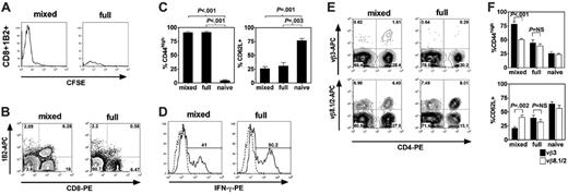 Figure 5. Host hematopoietic APCs prime host-specific donor T-cell expansion. B6 CD45.1 SCs (1 × 107) and 2C CD8+ T cells (1 × 106) were CFSE-labeled and then transferred to B6 CD45.2 + BALB/c → BALB/c MCs or B6 CD45.2 → BALB/c FCs 10 weeks following BMT. (A) Histograms show log CFSE staining of gated CD8+1B2+ T-cell populations within the spleen on day +6 following transfer. 1B2 is a clonotypic marker that identifies cells bearing the 2C TCR. Data are representative of 3 independent experiments. (B) Representative flow cytometric contour plots of recipient spleens of MCs and FCs on day +12 following DLI (x-axis, CD8-PE; y-axis, 1B2-APC). Data are representative of 3 independent experiments. (C) Percentage of gated CD8+1B2+ T cells that were CD44high (left) or CD62L+ (right) in recipient spleens of MCs and FCs on day +12 following DLI (naive controls shown for comparison, n = 3 each group). Data shown represent 1 of 2 independent experiments. (D) Representative flow cytometric plots of intracellular staining of IFN-γ in gated CD8+1B2+ T cells in recipient spleens of MCs and FCs on day +12 following DLI after brief ex vivo stimulation. Percentages of gated CD8+1B2+ cells that were IFN-γ+ were 40% ± 9% in MCs versus 37% ± 8% in FCs (P = NS; mean ± SEM; n = 4 each group). (E) Representative flow cytometric contour plots of recipient spleens of MCs and FCs on day +12 following DLI on gated CD45.2– cells (x-axis, CD4-PE; y-axis, Vβ3-APC or Vβ8.1/2-APC). (F) Percentage of gated CD4+Vβ3+ or CD4+Vβ8.1/2+ T cells that were CD44high (top) or CD62L+ (bottom) in recipient spleens of MCs and FCs on day +12 following DLI (naive phenotype shown for comparison, n = 3 each group). (C,F) Data are shown as mean ± SEM.