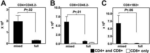 Figure 6. Graft-versus-host reactive donor CD8+ T-cell expansion following delayed DLI is dependent on CD4+ T-cell help. B6 CD45.1 CD8+ T cells (1 × 106) and 2C CD8+ T cells (1 × 106) with or without 2 × 106 B6 CD45.1 CD4+ T cells were transferred to B6 CD45.2 + BALB/c → BALB/c MCs or B6 CD45.2 → BALB/c FCs 10 weeks following BMT. (A-C) Histograms show absolute numbers of CD4+CD45.2–, CD8+CD45.2–, and CD8+1B2+ populations within the spleen on day 12 following transfer (n = 3 each group). Open bars indicate CD8+ T cells transferred without CD4+ T cells; closed bars, CD4+ and CD8+ T cells cotransferred. Note that in Figure 6A, only closed bars are shown (CD4+ and CD8+ T cells cotransferred). Data are shown as mean ± SEM.