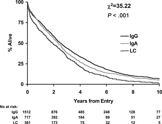 Figure 1. Overall survival by paraprotein class.