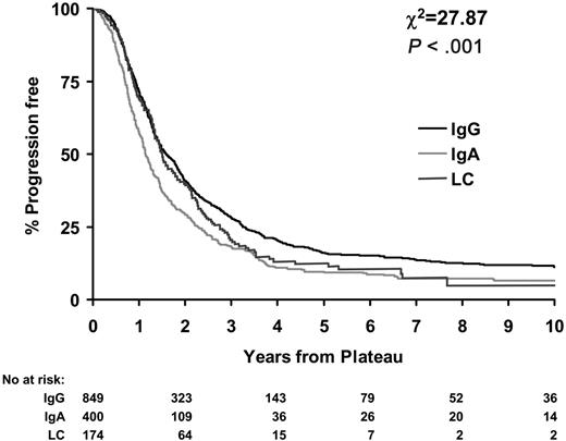 Figure 2. Duration of plateau by paraprotein class.