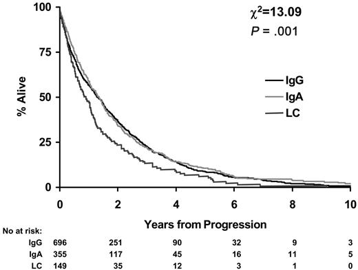 Figure 3. Survival from the time of disease progression.