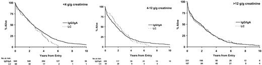 Figure 4. Survival by paraprotein class stratified by urinary light chain excretion.