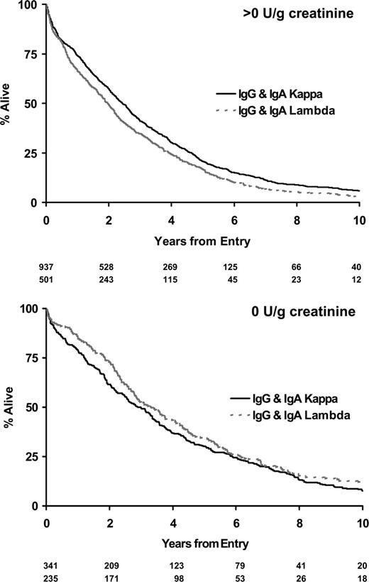 Figure 6. Survival by light chain type for IgG and IgA myeloma stratified by the presence or absence of urinary light chain excretion.