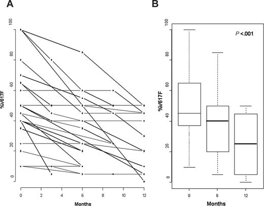 Figure 1. Evolution of %V617F during treatment with peg–IFN-α–2a. (A) Evolution of %V617F in all patients. (B) Mean decrease of %V617F at 6 and 12 months.
