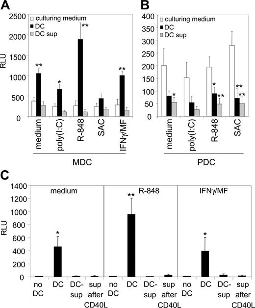 Figure 1. MDCs enhance HIV-1 infection of T cells, whereas PDCs inhibit it. (A, B) Donor-matched MDCs (A) and PDCs (B) from peripheral blood were differently stimulated with maturation-inducing compounds, as indicated on the x-axis. After 24 hours, the DCs were cocultured with HIV-1 and reporter LuSIV cells. HIV-1 infection of these cells results in luciferase production, which was measured after 24 hours (▪). Note the different scales of the graphs. LuSIV cells were also infected in the presence of only supernatant of stimulated DCs (▦). To determine basal luciferase induction by HIV-1 in the absence of DCs or DC supernatant, LuSIV cells were infected with the respective culturing media only (□). *P < .05; **P < .01 compared with culturing medium. (C) Factors secreted by MDCs following T-cell encounter are not responsible for the stimulation of HIV-1 infection. MDCs were cultured in medium only (left), or were matured with either R-848 (middle) or IFNγ plus MF (right), and were subsequently cocultured with CD40L-expressing J558 cells to mimic T-cell encounter. After 24 hours, the supernatant was collected and incubated with LuSIV cells and HIV-1, followed by luciferase measurement one day later. *P < .01; **P < .001 compared with “no DC.” Background luciferase level of LuSIV cells grown without HIV-1 was subtracted from all data. RLU, relative light units. Error bars represent standard deviations.