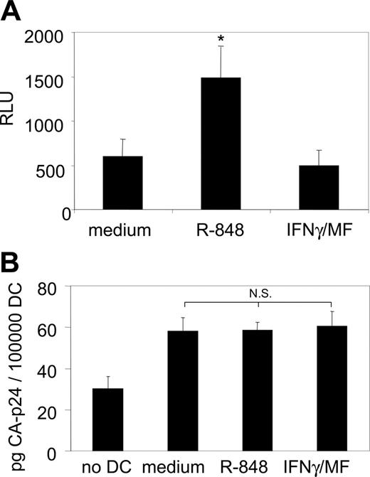 Figure 2. MDCs matured with R-848 demonstrate enhanced HIV-1 transmission capacity, which is not due to increased viral capture. (A) MDCs were cultured in medium only, or with R-848 or IFNγ plus MF for 24 hours, followed by HIV-1 incubation and extensive washing to remove all factors. DCs were subsequently cocultured with LuSIV cells to allow HIV-1 transmission. Luciferase was measured after 24 hours. *P < .01, compared with medium and IFNγ/MF maturation. RLU, relative light units. (B) Differently matured MDCs as indicated on the x-axis were incubated for 4 hours with HIV-1, followed by extensive washing to remove unbound virus. Viral capture was subsequently determined by lysis of the cells and CA-p24 ELISA. Error bars represent standard deviations. NS, not significant.