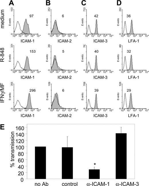 Figure 3. ICAM-1 expression is required for MDC-mediated transmission. Differently matured MDCs as indicated on the left were analyzed by FACS for the expression of ICAM-1 (A), ICAM-2 (B), ICAM-3 (C), and LFA-1 (D). The mean fluorescence intensity is indicated. Open histograms represent isotype controls. (E) Blocking antibodies against ICAM-1 and -3 were preincubated with HIV-1–loaded, R-848–matured MDCs before coculture with LuSIV cells. Error bars represent standard deviations. *P < .01 compared with control antibody.