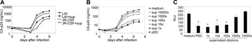Figure 4. PDC supernatant inhibits replication of both CXCR4- and CCR5-using HIV-1. (A) The PM1 T-cell line was infected with CXCR4-using LAI (filled markers) or CCR5-using JR-CSF (open markers) in the presence (triangles) or absence (diamonds) of supernatant from SAC-stimulated PDCs. HIV-1 replication was followed by measuring CA-p24 accumulation in the supernatant with ELISA. (B, C) PM1 T cells (B) or LuSIV cells (C) were infected with CXCR4-using HIV-1 LAI in the presence of PDCs, or PDC supernatant dilutions. RLU, relative light units. Error bars represent standard deviations. *P < .01 compared with medium control.