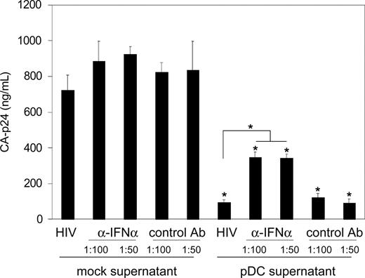 Figure 5. Type I interferons are partially responsible for the inhibition of HIV-1 replication by PDC supernatant. PM1 T cells and PDC supernatant were preincubated with type I IFN blocking antibodies (or a control antibody), followed by HIV-1 infection and subsequent replication of the virus. A control experiment was performed with mock supernatant (DC culturing medium). Viral spread was followed by CA-p24 ELISA; the results of day 5 are shown. Antibodies were used in a recommended 1:100 dilution, or at twice that concentration (1:50). Error bars represent standard deviations. *P < .001 compared with respective controls with mock supernatant. #P < .001.