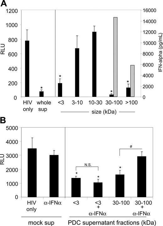 Figure 6. PDCs secrete an additional HIV-1 inhibitory factor of less than 3 kDa. (A) PDC supernatant was size fractionated by filter centrifugation into fractions of less than 3 kDa, 3 to 10 kDa, 10 to 30 kDa, 30 to 100 kDa, and more than 100 kDa. These fractions were incubated with LuSIV cells and HIV-1 for 24 hours, followed by luciferase measurement (▪). All fractions were also tested for the presence of IFNα by ELISA (▦). *P < .001 compared with control (ie, HIV-1 only). (B) LuSIV cells and the less than 3 kDa and 30 to 100 kDa fractions were preincubated with type I IFN blocking antibodies, followed by coculture and HIV-1 infection. Luciferase was measured 24 hours later. *P < .01 compared with controls with mock supernatant. #P < .01. NS, not significant; RLU, relative light units. Error bars represent standard deviations.