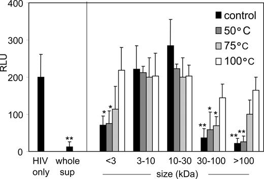 Figure 7. The inhibitory factor of less than 3 kDa is heat-sensitive. Size fractions of PDC supernatant were incubated at 50, 75, or 100°C for 20 minutes, followed by incubation with LuSIV cells and HIV-1 for 24 hours. RLU, relative light units. Error bars represent standard deviations. *P < .05; **P < .01 compared with control (ie, HIV only).