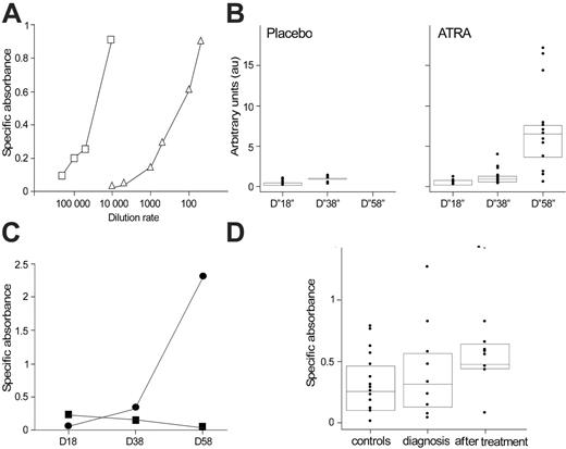Figure 1. Anti-RARα antibody production in APL mice and patients. (A) Comparative anti-RARα ELISA dose-response curves with a positive mouse serum and an anti-RARα monoclonal antibody control. SA measured by ELISA of a serum from an ATRA-treated mouse serially diluted from 1:50 to 1:10 000 (▵) and from the anti-RARα monoclonal antibody 9αF diluted from 1:10 000 to 1:200 000 (reference curve, □). (B) Time-dependent presence of anti-RARα antibodies in mice with APL. Anti-RARα antibodies were measured by ELISA in 48 mice with APL. On days 15 to 18, all mice were alive, and sera were obtained from only 46 mice, including 23 mice treated by ATRA and 23 treated by placebo. On days 28 to 38, 30 mice were alive, including 24 mice treated by ATRA and 6 treated by placebo. On days 48 to 58, only 13 mice, treated by ATRA, were alive. The box plot in combination with dot plot displays a statistical summary of the data (quartiles and median). Data are expressed as arbitrary units. (C) Time course of the IgG and IgM SA in the anti-RARα ELISA of 1 ATRA-treated APL mouse. For IgG and IgM detection, secondary antibodies specific for mouse IgG and IgM were used in ELISA tests. In 1 ATRA-treated mouse the anti-RARα ELISA was performed in serum collected on days 18, 28, and 38 using specific secondary antibodies for mouse IgG (•) and mouse IgM (▪). Results are expressed as SA. (D) Time-dependent presence of anti-RARα antibodies in APL patient sera. Anti-RARα antibodies (expressed as SA) were measured by ELISA in the serum of 9 patients with APL at diagnosis and after maintenance therapy. ELISA tests were performed in 96-well plates (Nunc; Merck Eurolab, VWR, Fontenay-Sous-Bois, France) coated with either GST or GST-RARα (obtained by fusion of a GST tag to the full-length RARα). After overnight saturation with PBS1X-BSA5%, sera (diluted 1:200 in PBS1X-BSA5%) were incubated 1 hour at room temperature. Peroxidase-conjugated goat anti–human IgG antibody (Sigma-Aldrich, Lyon, France) was added and incubated 1 hour at room temperature, followed by TMB substrate revelation (BD Pharmingen, San Diego, CA). Absorbance was measured at 450 nm (reference filter at 630 nm) using an optical densitometer (Dynatech MR5000; Labsystems, Cergy, France). For each serum, SA was calculated as the difference between duplicates of mean absorbance between GST-RARα and GST. Anti-RARα antibodies were also measured in sera from 18 healthy persons (controls). The box plot in combination with dot plot displays a statistical summary of the data (quartiles and median).