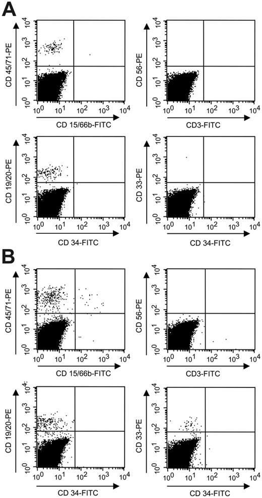 Figure 1. Human engraftment 12 weeks after transplantation. B-lymphoid–restricted engraftment of human lin– CD3– SP mPB cells (A) and myeloid-lymphoid engraftment of human lin– CD3– non-SP mPB cells (B). FACS analysis of bone marrow cells of mice 12 weeks after transplantation. Cells were stained with anti–human CD45/71-PE, CD15/66b-FITC, CD56-PE, CD3-FITC, CD19/20-PE, CD34-FITC, and CD33-PE. B-lymphoid cells were detected in 4 of 19 mice after transplantation of 300 to 3000 lin– CD3– SP mPB cells in 3 independent experiments.