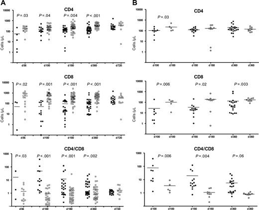 Figure 1. CD4/CD8 reconstitution after Alem/TBI/Cy, compared with that after TBI/Cy and auto-SCT. (A) CD4 and CD8 counts (per microliter) and CD4/CD8 ratios at different time points after SCT for patients receiving Alem/TBI/Cy (n = 16) (▪) and patients receiving TBI/Cy (University of Ulm and Kiel) (n = 14) (□). P values (t test) at different time points are shown if they are lower than .05. Patients in the Alem/TBI/Cy group experienced severe depletion of CD4 and CD8 cells with a highly abnormal CD4/CD8 ratio in the first year after SCT caused by severe CD8 lymphopenia. As shown in panel B, the difference was caused by the severe depletion of CD8 cells (hence the high CD4/CD8 ratio) in patients with auto-GVHD. (B) CD4 and CD8 counts (per microliter) and CD4/CD8 ratios at different time points after SCT for patients receiving Alem/TBI/Cy who acquired GVHD (n = 7) (•) and patients receiving Alem/TBI/Cy who did not acquire GVHD (n = 9) (○). P values (t test) at different time points are shown if they are lower than .05. Although the differences in CD4 cell counts were not significant, differences in CD8 counts and CD4/CD8 ratios were highly significant at different time points in the first year after SCT. Bars represent mean value.