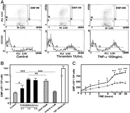 Figure 1. Dose and time-dependent release of endothelial microparticles (EMP) by thrombin. (A) Flow cytometric detection and quantification of EMP. Conditioned cell culture media (CCM) were recovered from serum-starved HMEC-1 untreated (control) or stimulated for 18 hours with thrombin (1 IU/mL) or TNF-α (100ng/mL). Size-selected events 1μm were plotted according to fluorescence for specific annexin V–FITC binding (FL1) on FL1/side scatter histograms (top row). Positive labeled events are included in gate D and considered as annexin V–positive EMP (bottom row). Representative count of EMP versus fluorescence intensity. These plots are representative of 4 independent experiments. (B) Effect of thrombin, PAR-1 agonist TRAP, inactive thrombin-PPACK and TNF-α on EMP release by HMEC-1. Serum-starved HMEC-1 cells were kept unstimulated (control) or stimulated for 18 hours with increasing doses of thrombin and EMP were assayed in CCM, as described in “Materials and methods.” The bar graph represented the mean value of EMP per 1 × 106 HMEC-1 cells ± SEM from 10 independent experiments. (C) Time response curve of thrombin-induced EMP release. EMPs were recovered from CCM from serum-starved HMEC-1 cells kept untreated (▴) or stimulated for different times with 1 IU/mL thrombin (•). The curves represent the mean values of EMP per 1 × 106 cells ± SEM from 6 independent experiments. *P < .01, ***P < .001, for thrombin-stimulated versus unstimulated (control) HMEC-1 cells. NS indicates not significant for thrombin-versus TRAP-stimulated HMEC-1 cells.