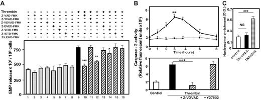Figure 5. Involvement of Caspase-2 in EMP release. (A) Inhibition of thrombin-induced-EMP release by caspase inhibitors. Serum-starved HMEC-1 cells were preincubated for 1 hour with 2 μM Pan-caspase inhibitor (Z-VAD-FMK) or each of the specific caspase inhibitor. Caspase-1 inhibitor: Z-YVAD-FMK; caspase-2 inhibitor: Z-VDVAD-FMK; caspase-3 inhibitor: Z-DVED-FMK; caspase-6 inhibitor: Z-VEID-FMK; caspase-8 inhibitor: Z-IETD-FMK; caspase-9 inhibitor: Z-LEHD-FMK. HMEC-1 were kept untreated or stimulated with 1 IU/mL thrombin in presence of the same concentrations of inhibitors for 18 hours. EMP release was determined as described in “Materials and methods.” Bar graphs represent mean values ± SEM for 3 independent experiments. *P < .05, **P < .01, ***P < .001; NS indicates not significant. (B) Activation of caspase-2 by thrombin. Caspase-2 activity was determined in triplicate wells by a fluorescent assay. Results are expressed in relative fluorescent units. The curves represent the mean values ± SEM from 3 independent experiments. Upper panel: time-dependent increase in caspase-2 activity. HMEC-1 cells were kept unstimulated (•) or stimulated with thrombin (♦) for different times and lysed. **P < .01 versus unstimulated cells at the same time. Lower panel: HMEC-1 cells were preincubated with 2 μM Z-VDVAD-FMK or 1 μM Y27632 and stimulated for 3 hours with 1 IU/mL thrombin in presence of the inhibitors. ***P < .001 versus thrombin-stimulated HMEC cells. (C) Absence of apoptosis in HMEC-1 cells stimulated by thrombin. Nucleosomes enrichment determined by cell death ELISA. Serum-starved HMEC-1 cells were kept untreated (control) or were stimulated for 18 hours with thrombin (1 IU/mL) or 25 ng/mL TNF-α and 2.5 μg/mL cyloheximide (TNF/CHX). ***P < .001; NS indicates not significant.