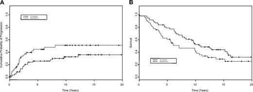 Figure 1. Kaplan-Meier plots for time to progression and overall survival in our cohort of patients with solitary bone plasmacytoma. For the analysis, 116 patients with available free light chain (FLC) ratios were evaluated. An abnormal FLC ratio at diagnosis had an adverse effect on both time to progression to multiple myeloma (A) and on overall survival (B).