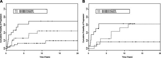 Figure 2. Progression of solitary bone plasmacytoma. Risk of progression of solitary bone plasmacytoma to myeloma using a risk stratification model that incorporates the serum free light chain (FLC) ratio measured at baseline (A) or 1 to 2 years following diagnosis (B) and the persistence of serum monoclonal protein 1 to 2 years following diagnosis. The top curve illustrates risk of progression with time in patients with both risk factors, namely an abnormal serum free light chain ratio (< 0.26 or > 1.65) and M protein level of 5 g/L (0.5 g/dL) or more (high risk); the second gives the risk of progression in patients with any one of the 2 risk factors (intermediate risk); the third curve illustrates the risk of progression with neither risk factor present (low risk). The date at which the test for presence of serum M protein 1 to 2 years following diagnosis was determined was used as time 0 for this analysis.