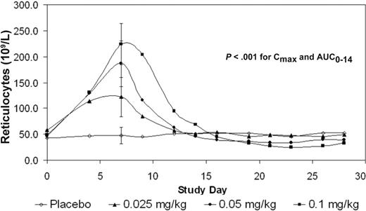 Figure 1. Mean dose-dependent reticulocyte response following Hematide dosing. ▵, placebo; □, 0.025 mg/kg; ▴, 0.05 mg/kg; and ▪, 0.1 mg/kg. P < .001 for Cmax and AUC0-14 among dose groups.