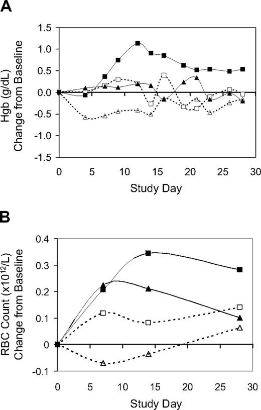 Figure 2. Mean change from baseline Hgb and RBC counts. Panel A represents baseline Hgb (P < .001 among dose groups); panel B, the RBC counts through 28 days following Hematide dosing. ▵, placebo; □, 0.025 mg/kg; ▴, 0.05 mg/kg; ▪ 0.1 mg/kg.