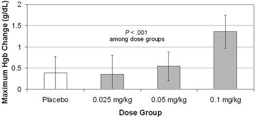Figure 3. Mean maximum change from baseline Hgb at any time following Hematide dosing. Error bars reflect SDs. P < .001 among dose groups.