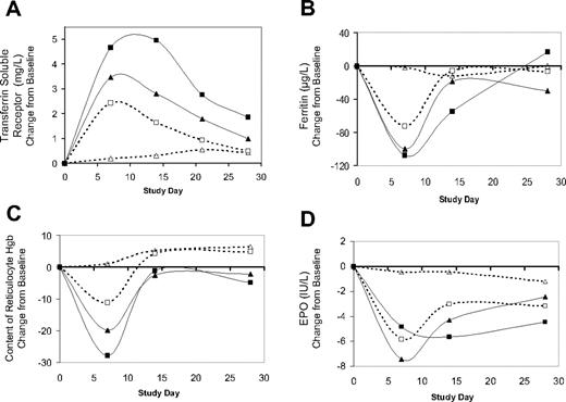Figure 4. Hematide produced dose-dependent changes in pharmacodynamic parameters. Increase in transferrin soluble receptor (A) and decreases in ferritin (B), content of reticulocyte Hgb (C), and EPO (D). Each panel shows the change from baseline for each parameter over 28 days following Hematide dosing; baseline values were measured immediately prior to Hematide dosing. The symbols in each panel correspond to Hematide doses as follows: ▵, placebo; □, 0.025 mg/kg; ▴ 0.05 mg/kg; ▪, 0.1 mg/kg.