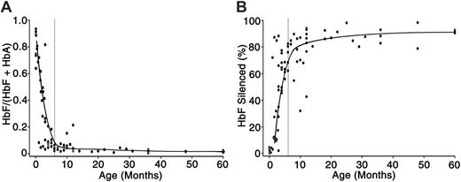 Figure 1. HbF expression and silencing in human erythrocytes. (A) HPLC analyses were performed on peripheral blood of 86 infant donors and plotted as HbF/(HbA + HbF) (expressed as a ratio; y-axis) versus postnatal age (months; x-axis). (B) The distribution of HbF-silenced cells (expressed as a percentage; y-axis) versus postnatal age (months; x-axis) as determined by flow cytometry. The smooth trend lines were drawn using averages for each 10-week interval. The postnatal (PN) age of the donors is shown on the x-axis with vertical gray lines at 6 months. Postnatal ages range from 1 day to 60 months.