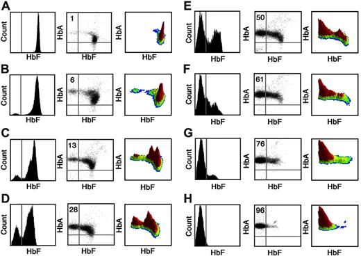 Figure 2. Flow cytometric analyses of HbF and HbA expression during postnatal development. Representative flow cytometric histograms from (A) umbilical cord blood, (B-G) blood from infants of ages 1 to 6 months, respectively, and (H) adult blood. Cells were dual stained with anti-HbF and anti-HbA antibodies. Thirty thousand cells were analyzed for each sample. Left panels show histogram analyses of HbF expression (x-axis) versus the cell count (y-axis). Center panels show scatterplot analyses with HbF fluorescence (x-axis) versus HbA fluorescence (y-axis). The percentage of HbF-silenced cells is shown in the top left of each center panel. Right panels provide a 3-dimensional, density view of the data shown in the middle panels. The vertical axis represents the cell count at each level of HbF and HbA fluorescence. The HbF and HbA coordinates with cells are shown as peaks with arbitrarily assigned colors (red-colored peaks denote the highest densities of cells). Bars shown in left and center panels denote the upper level of fluorescence among 98% of cells stained with the isotypic controls.