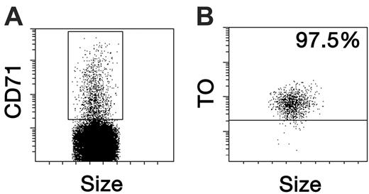 Figure 3. Reticulocyte isolation by flow cytometry. Peripheral blood red cells were dual stained with anti–transferrin receptor (CD71) and a RNA-intercalating dye, thiazole orange (TO). (A) The CD71 fluorescence pattern of the erythrocyte population in peripheral blood. The forward scatter (size) is shown on the x-axis, and the box shows the CD71+ cells. (B) The TO fluorescence of the CD71+ cells in panel A; 97.5% of the CD71+ cells were also positive for TO.