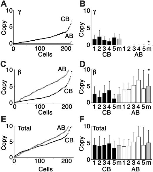 Figure 4. Levels of gamma- and beta-globin mRNA in umbilical cord and adult blood reticulocytes. The copy number (× 1000) of cDNA for gamma-globin (A-B), beta-globin (C-D), and total (E,F; gamma + beta) in 440 individual reticulocytes collected from umbilical cord (CB) and adult (AB) are shown on each y-axis (Copy no.). Panels on the left (A,C,E) display data from 220 individual cells (x-axis) arranged from lowest to highest copy number. Panels on the right (B,D,F) show the mean copy number with standard deviations from each of the 5 cord blood donors (x-axis). Black bars indicates cord blood; open bars, adult blood; and gray bars, mean of 220 individual cells. AB indicates adult blood; CB, cord blood; and m, mean. Asterisks signify significance between cord and adult mean values (P < .005, paired Student t test).