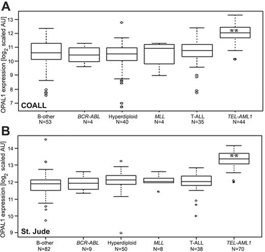Figure 1. OPAL1 expression in different ALL subtypes. OPAL1 expression was compared in a total of 180 children with ALL treated according to COALL protocols (A), and in a total of 257 children with ALL treated according to St Jude protocols (B). OPAL1 expression is shown in log2-transformed scaled arbitrary units (AU). The medians (horizontal lines), the 25th and 75th percentiles (boxes), the ranges (bars), and the outliers (open circles) are shown. **Indicates P < .001, determined by the Mann-Whitney U test.