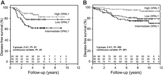 Figure 2. Disease-free survival according to OPAL1 expression in children with ALL. OPAL1 expression was not associated with disease-free survival among 180 children with newly diagnosed ALL treated on COALL 92/97 (A), but an association was observed among 257 newly diagnosed children with ALL treated on St Jude Total 13 protocols (B).
