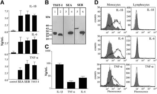 Figure 1. Secretion of proinflammatory cytokines from human peripheral monocytes following stimulation with superantigens from S aureus. (A) Human PBMCs were treated for 24 hours with 100 ng/mL staphylococcal enterotoxin A (SEA), staphylococcal enterotoxin B (SEB), toxic shock syndrome toxin I (TSST-I), or culture media alone. PBMC exudates were collected and analyzed for their IL-1β, IL-6, and TNF-α content by ELISA. Results show mean values ± SD of 3 independent experiments for each cytokine. (B) Supernatants from an overnight culture of S aureus Wood strain 46 were run on SDS-PAGE. Separated proteins were transferred onto nitrocellulose membranes and probed with antibodies against TSST-I (lanes 1), SEA (lane 3), or SEB (lane 5). Purified toxins were used as controls (lanes 2, 4, and 6). Bound antibodies were detected by peroxidase-conjugated secondary antibodies against rabbit immunoglobulin. It should be noted that size heterogeneity for staphylococcal toxins purified from different isolates has been reported32 and may explain the different apparent molecular weights observed. (C) Human PBMCs were incubated for 24 hours with 1% (vol/vol) supernatants of an overnight culture from S aureus Wood strain 46. Exudates were collected and analyzed for their IL-1β, TNF-α, and IL-6 content by ELISA. Results show the mean ± SD of 3 separate experiments for each cytokine. Background secretion was either below detection level or less than 1% of the stimulated secretion. (D) Human PBMCs stimulated with supernatants from an overnight culture of S aureus (open area) and unstimulated cells (filled area) were fixed, permeabilized, and subsequently stained with fluorescent antibodies against IL-1β, IL-6, and TNF-α. The figure shows the monocyte and lymphocyte population gated on SSC and FSC characteristics.