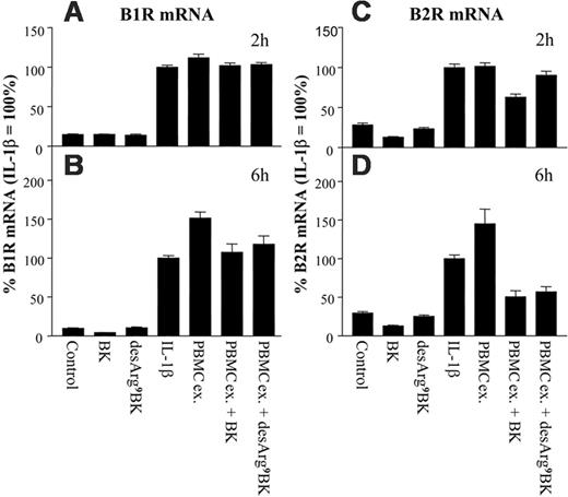 Figure 2. B1R and B2R mRNA expression in IMR-90 cells. IMR-90 cells were treated with 10 μM BK, 10 μM desArg9BK, 500 pg/mL IL-1β, 1% (vol/vol) PBMC exudates (supernatants from monocytes that had been stimulated for 24 hours with 1% S aureus overnight culture supernatants), 1% PBMC exudates in the presence of 10 μM BK, 1% PBMC exudates in the presence of 10 μM desArg9BK, or media alone in the absence of serum. Incubation times were 2 hours (A,C) and 6 hours (B,D). B1R (A-B) and B2R (C-D) mRNA expression was measured using quantitative real-time PCR and normalized to GAPDH mRNA levels. B1R and B2R mRNA expression in response to treatment with IL-1β was set to 100%. The figure presents the mean ± SEM of 3 independent experiments each performed in triplicate.
