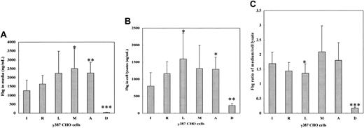 Figure 1. Synthesis of variant fibrinogens in transfected CHO cells. The concentrations of fibrinogen in the culture media (A) and cell lysates (B) were measured by ELISA as described in “Materials and methods.” Fibrinogen concentration ratios of medium to cell lysate are shown in panel C. The mean values are presented with standard deviations indicated by the error bars. Concentrations were determined for 8 to 9 isolates of the CHO lines expressing γ387I (I), γ387R (R), γ387L (L), γ387M (M), γ387A (A), and γ387D (D). Significantly different from γ387I (*P < .05, **P < .01, ***P < .001).