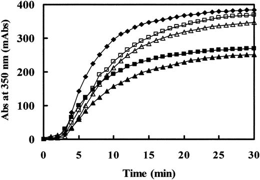 Figure 4. Thrombin-catalyzed fibrin polymerization. Polymerization of fibrinogen (0.17 mg/mL) was initiated with thrombin (0.05 U/mL) and the change in turbidity at 350 nm was followed with time. Representative polymerization curves for γ387I (♦), γ387R (▵), γ387L (▴), γ387M (▪), and γ387A (□) are shown.