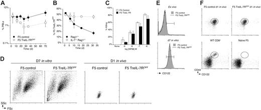 Figure 4. F5 effector cells develop into functional long-term resting memory in the absence of IL-7R expression in Rag1–/– hosts. Splenocytes from F5 control mice and F5 TreIL-7R donors taken off dox food 3 days previously were stimulated with NP68 peptide for 72 hours followed by a further 96 hours of culture in IL-2. Blasts from cultures of F5 TreIL-7ROFF and control F5 T cells were mixed in equal numbers and 2 × 107 total cells transferred into Rag1–/– and Il7–/– Rag1–/– recipients (n = 6). Recipient mice were bled at different times after transfer and analyzed for CD8, TCR, and Ly5.1 expression. (A) The graph shows the frequency of Ly5.1-negative Ly5.2-positive F5 TreIL-7ROFF T cells (○) and Ly5.1-positive F5 control cells (•) in PBLs of Rag1–/– hosts. (B) The graph shows the proportion of donor CD8+ T cells that were of Ly5.1-negative Ly5.2-positive F5 TreIL-7ROFF origin in Rag1–/– (•) and Il7–/– Rag1–/– (○) hosts. (C) Antigen-specific in vivo killing function was determined in Rag1–/– recipients of either 2 × 107 F5 TreIL-7ROFF or 4 × 106 control F5 cultured effector cells 7 weeks after transfer. Targets were prepared and injected into hosts as described in Figure 3C and killing determined by comparison with targets transferred to empty Rag1–/– hosts 24 hours later. (D) Dot plots show FSc versus SSc profiles of the indicated F5 blasts after 7 days of culture in vitro and 1 day after transfer in vivo. (E) Histograms show CD122 expression by F5 TreIL-7ROFF (solid line) and F5 control T cells (gray fill) ex vivo and at day 7 culture in vitro. Reference histogram gates are identical in width and position with respect to CD122 staining as circular gates shown in panel F set by gating CD122hiCD44hiCD8+ memory phenotype cells in WT C57BL/6J mice. (F) Dot plots show CD44 versus CD122 expression by F5 TreIL-7ROFF blasts and F5 control blasts in peripheral blood 1 day after transfer and plots of peripheral blood from WT C57BL/6J and naive F5 Rag1–/– controls. Data are representative of 4 or more experiments.