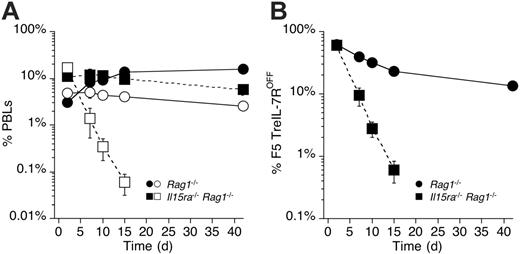 Figure 7. CD8 memory fails to form in the absence of both IL-7R and IL-15. F5 TreIL-7ROFF and control F5 effector cells were generated in vitro, mixed in equal numbers, and 2 × 107 total cells injected into either Rag1–/– or Il15ra–/– Rag1–/– recipients. Recipients were bled at various times after transfer and frequencies of F5 T cells in PBLs determined by staining cells for CD8, TCR, and Ly5.1 expression and analyzed by FACS. (A) The graph shows the frequency of F5 TreIL-7ROFF (open symbols) and control F5 T cells (filled symbols) in either Rag1–/– (circles) or Il15ra–/– Rag1–/– (squares) hosts. F5 TreIL-7ROFF T cells in Il15ra–/– Rag1–/– were undetectable more than 14 days after transfer. (B) The graph shows the chimerism between F5 TreIL-7ROFF and control F5 T cells in either Rag1–/– (•) or Il15ra–/– Rag1–/– hosts (▪). Data are from 2 independent experiments.