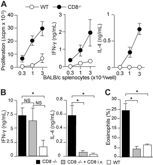 Figure 1. CB6F1 skin graft rejection is associated with Th2-cell priming and strong eosinophil infiltrates in the absence of CD8 T cells. WT or CD8-deficient B6 mice received a skin graft from semi-allogeneic CB6F1 mice. (A) At the time of graft rejection (day 10-11), draining lymph nodes were harvested. Purified CD4 T cells were cultured (3 × 105 cells/well) in the presence of allogeneic (BALB/c) irradiated splenocytes for 72 hours. CD4 T-cell proliferation was evaluated by 3H-TdR incorporation. IFN-γ and IL-4 production were measured by ELISA in 72-hour culture supernatants. Results are expressed as mean plus or minus SEM of 6 mice per group and are from 1 representative experiment of 3 performed. (B,C) WT or CD8-deficient B6 mice received a skin graft from semi-allogeneic CB6F1 mice and one group of CD8–/– B6 mice was intravenously injected with WT CD8+ T cells 1 day prior to skin transplantation. Skin grafts and graft-draining lymph nodes were harvested the day the grafts were fully rejected. (B) Purified CD4+ T cells were cultured (2 × 105 cells/well) in the presence of irradiated BALB/c splenocytes (3 × 105 cells/well). IFN-γ and IL-4 production in 72-hour culture supernatants were measured by ELISA. Results are expressed as mean plus or minus SEM of 3 to 4 mice per group and are from 1 representative experiment of 3 performed. (C) Skin graft histology was performed and the percentage of eosinophils among total cell infiltrates was evaluated as described in “Materials and methods” (3-4 mice per group). Statistical significance of difference between groups was evaluated by the Mann-Whitney U test (*P < .05; NS, not significant).
