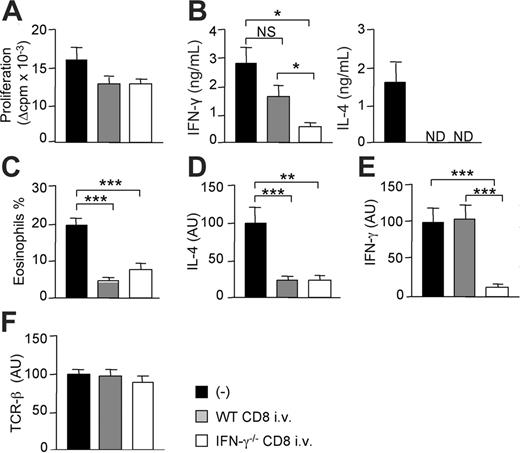 Figure 2. CD8 T cells from WT or IFN-γ–deficient mice are equally efficient in suppressing Th2 response and tissue eosinophilia. One day before grafting, CD8-deficient B6 mice were intravenously injected with CD8 T cells from either WT or IFN-γ–deficient B6 mice. Mice then received a skin graft from semi-allogeneic (CB6F1) mice. At day 10, grafts and draining lymph nodes were harvested. (A) Purified CD4+ T cells were cultured (2 × 105 cells/well) in the presence of irradiated allogeneic BALB/c splenocytes (3 × 105 cells/well). Proliferation (A) and cytokine production (B) were measured at 72 hours of culture. Results are expressed as mean plus or minus SEM of 5 to 7 mice per group. (C) The percentage of eosinophils among total cell infiltrates was evaluated as described in “Materials and methods” (mean ± SEM of 3-4 mice per group). Relative levels of IL-4 (D), IFN-γ (E), and TCRβ (F) mRNA were analyzed by real-time quantitative reverse transcriptase–polymerase chain reaction (RT-PCR) from skin graft cDNA and normalized to the HPRT mRNA. Data are pooled from 2 independent experiments with 9 to 12 mice per group. Statistical significance of difference between groups was evaluated by the Mann-Whitney U test (*P < .05; **P < .01; ***P < .005; NS, not significant; ND, not detectable).