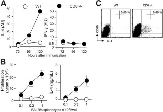 Figure 4. Allogeneic DC persistence in situ correlates with an enhanced Th2 priming. (A) WT or CD8–/– B6 mice were injected subcutaneously with 2 × 106 CB6F1 DCs. The kinetics of IL-4 and IFN-γ mRNA expression were performed on CD4+ T cells purified from draining lymph nodes at the indicated times. (B) Six days after immunization, purified CD4+ T cells (2 × 105 cells/well) from pooled lymph node cells (LNCs) (3 mice per group) were stimulated with irradiated BALB/c splenocytes for 72 hours to measure proliferation and cytokine production. Results are expressed as mean plus or minus SEM of triplicate cultures. (C) To evaluate the frequency of ex vivo IL-4–producing cells, purified CD4 T cells were cultured for 8 hours with T-cell–depleted BALB/c splenocytes in the presence of anti-CD28 mAb. Intracytoplasmic staining for cytokines was then performed as indicated in “Materials and methods.” Percentages of CD69pos CD4 T cells producing IL-4 are mentioned. Data are from 1 representative experiment of 3 performed.