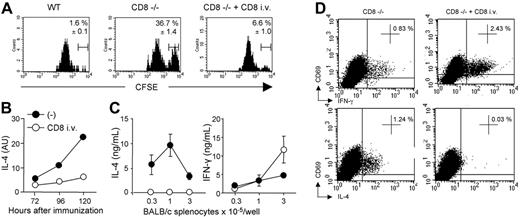 Figure 5. CD8 T cells inhibit the expansion of alloreactive Th2 cells through their capacity to rapidly eliminate allogeneic DCs. WT, CD8–/–, or CD8–/– transferred with WT CD8 T cells were injected with CFSElow-labeled syngeneic B6 DCs and CFSEhigh-labeled semi-allogeneic CB6F1 DCs. (A) Draining lymph nodes were harvested 72 hours after injection and analyzed for the presence of CFSE-labeled cells. Cells were gated on CD11cpos, MHC-IIhigh, and CFSEpos cells. Percentages of CFSEhigh CB6F1 cells among total CFSEpos cells are indicated. Results are expressed as mean plus or minus SEM of 4 mice per group. (B) The kinetics of IL-4 mRNA expression were analyzed in purified CD4+ T cells. (C) CD4 T cells (2 × 105/well) were purified from the draining lymph nodes harvested 6 days after immunization, and cultured in the presence of BALB/c APCs. IFN-γ and IL-4 production were measured by ELISA in 72-hour culture supernatants. Results are expressed as mean plus or minus SEM of 5 mice per group. (D) Pooled CD4+ T cells from immunized mice were stimulated with T-cell–depleted BALB/c splenocytes in the presence of anti-CD28 mAb for 8 hours. Intracytoplasmic staining for cytokines was then performed as indicated in “Materials and methods.” Percentages of CD69pos CD4+ T cells producing IFN-γ or IL-4 are mentioned. Data are from 1 representative experiment of 3 performed.
